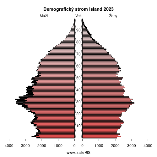 demograficky strom IS Island demografická pyramída