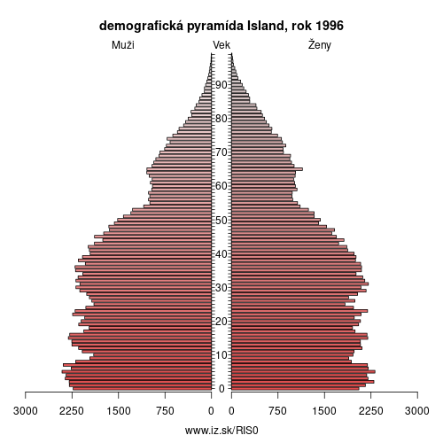 demograficky strom IS0 Island 1996 demografická pyramída