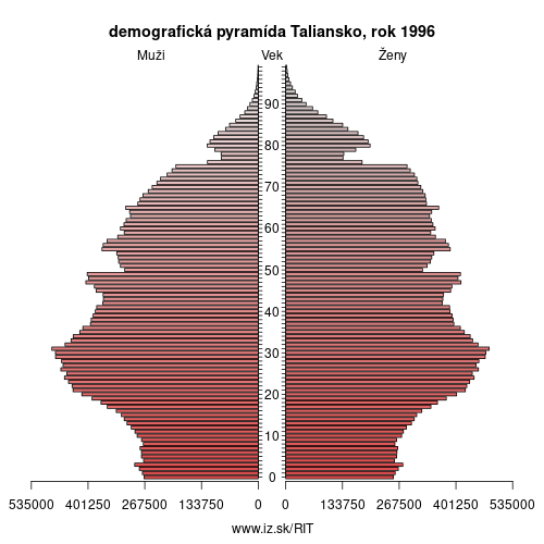 demograficky strom IT Taliansko 1996 demografická pyramída