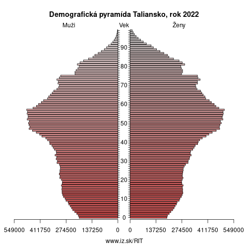 demograficky strom IT Taliansko demografická pyramída