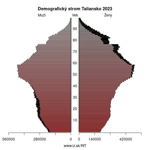 demograficky strom IT Taliansko demografická pyramída