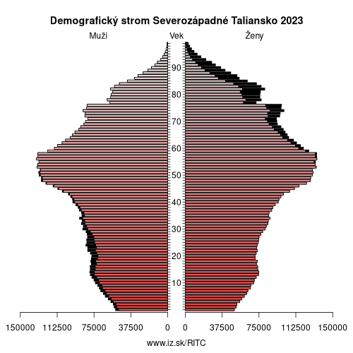 demograficky strom ITC Severozápadné Taliansko demografická pyramída