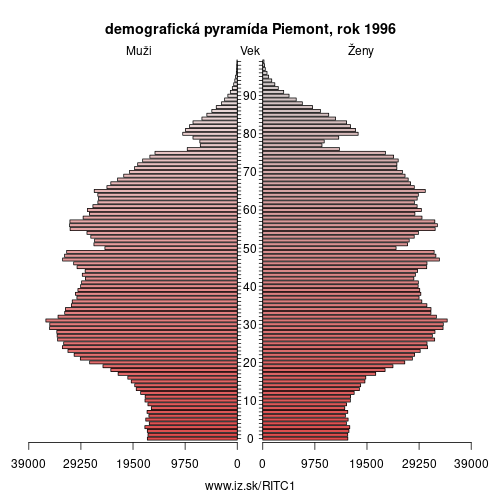 demograficky strom ITC1 Piemont 1996 demografická pyramída