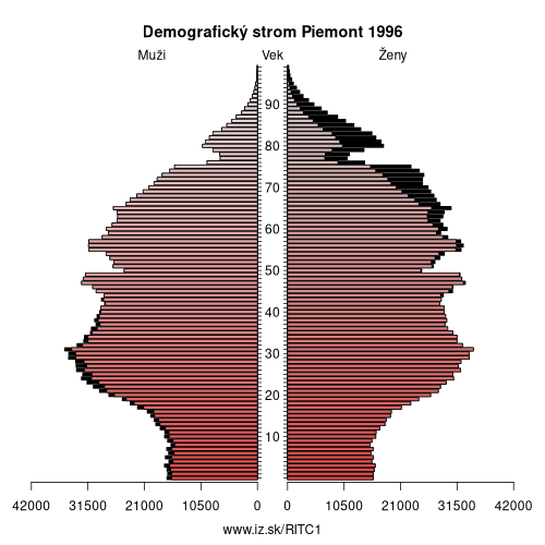 demograficky strom ITC1 Piemont 1996 demografická pyramída