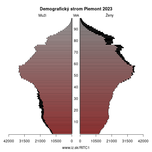 demograficky strom ITC1 Piemont demografická pyramída