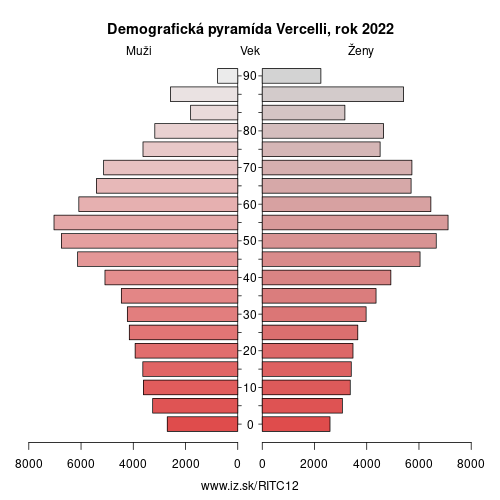 demograficky strom ITC12 Vercelli demografická pyramída