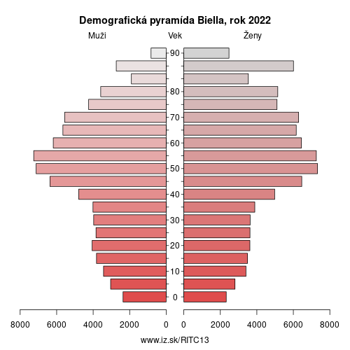 demograficky strom ITC13 Biella demografická pyramída