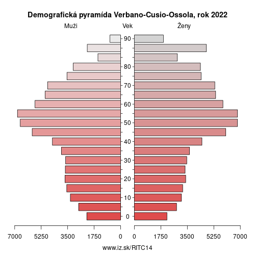 demograficky strom ITC14 Verbano-Cusio-Ossola demografická pyramída