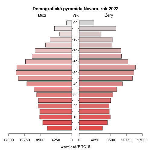 demograficky strom ITC15 Novara demografická pyramída