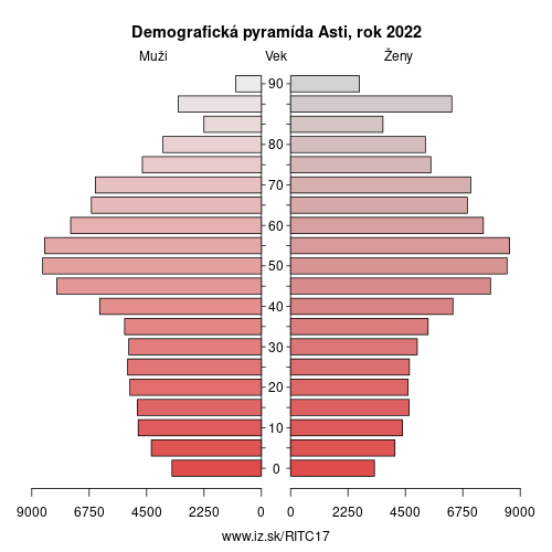 demograficky strom ITC17 Asti demografická pyramída
