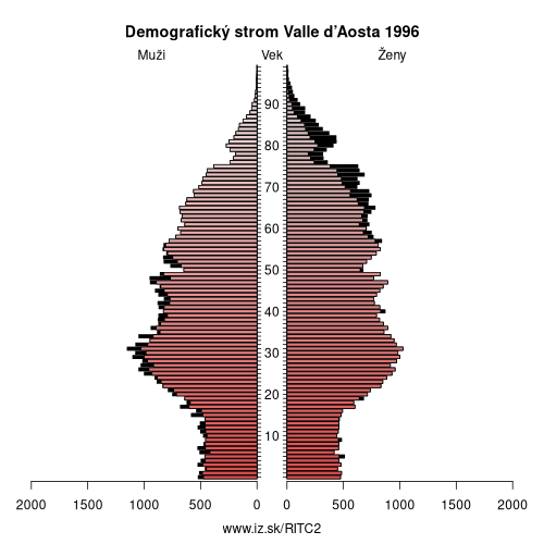 demograficky strom ITC2 Valle d’Aosta 1996 demografická pyramída