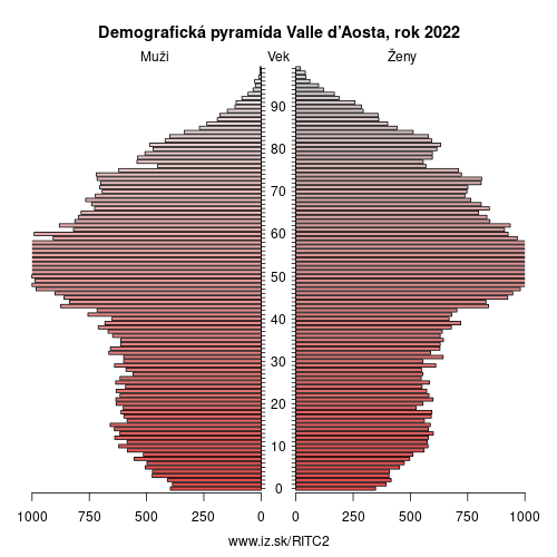 demograficky strom ITC2 Valle d’Aosta demografická pyramída