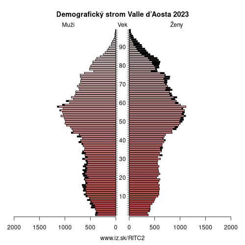 demograficky strom ITC2 Valle d’Aosta demografická pyramída