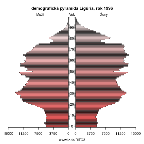 demograficky strom ITC3 Ligúria 1996 demografická pyramída