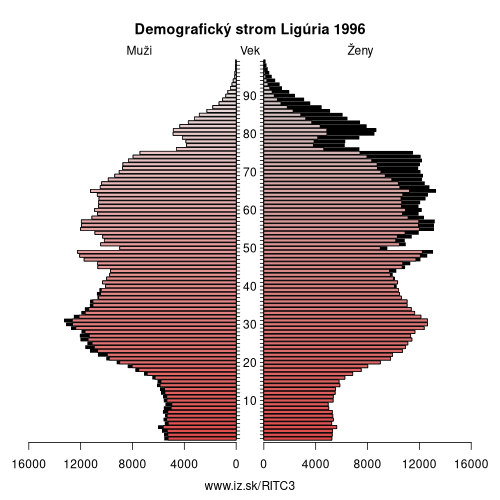 demograficky strom ITC3 Ligúria 1996 demografická pyramída