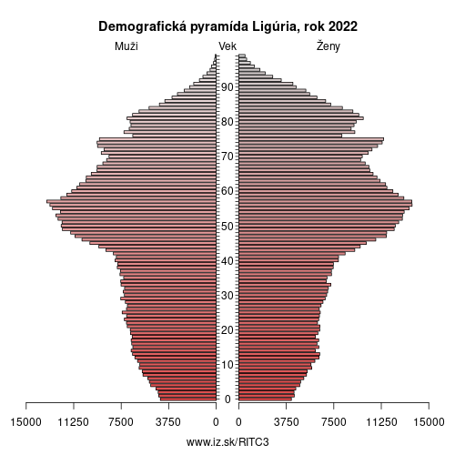 demograficky strom ITC3 Ligúria demografická pyramída