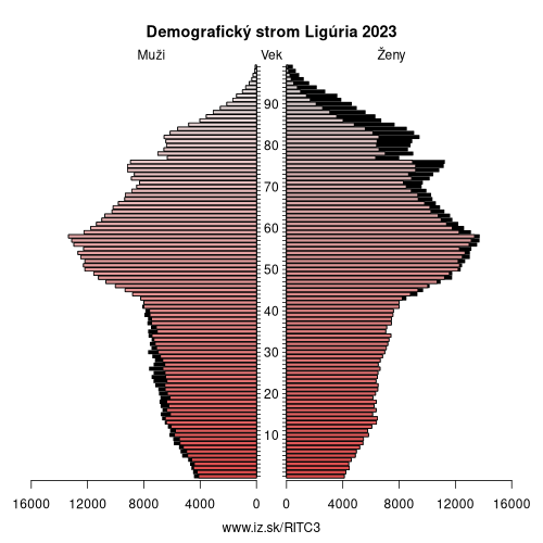 demograficky strom ITC3 Ligúria demografická pyramída