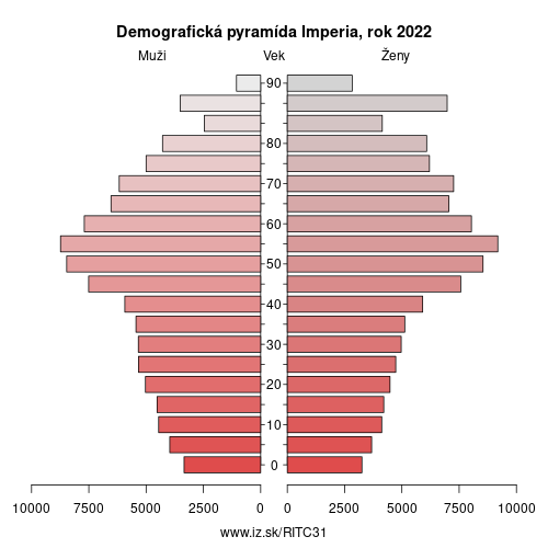 demograficky strom ITC31 Imperia demografická pyramída