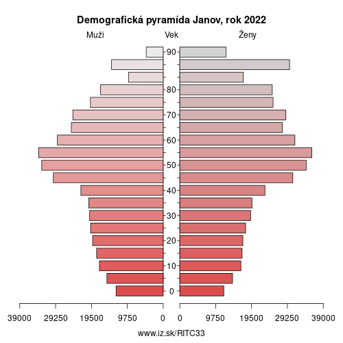 demograficky strom ITC33 Janov demografická pyramída