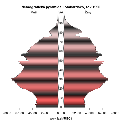 demograficky strom ITC4 Lombardsko 1996 demografická pyramída