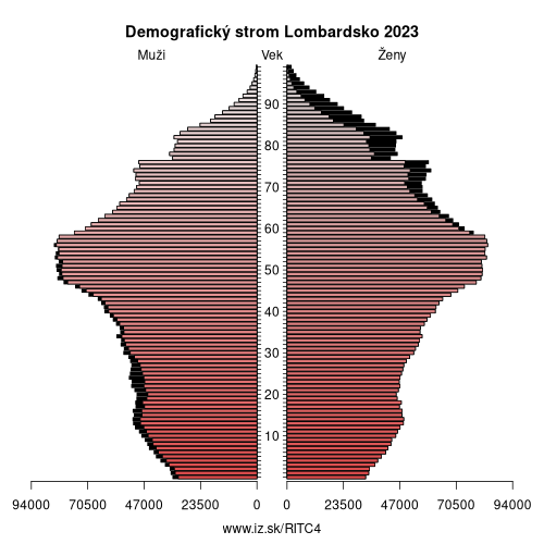 demograficky strom ITC4 Lombardsko demografická pyramída