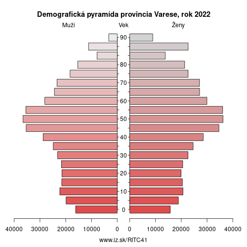 demograficky strom ITC41 provincia Varese demografická pyramída