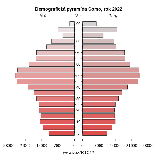 demograficky strom ITC42 Como demografická pyramída