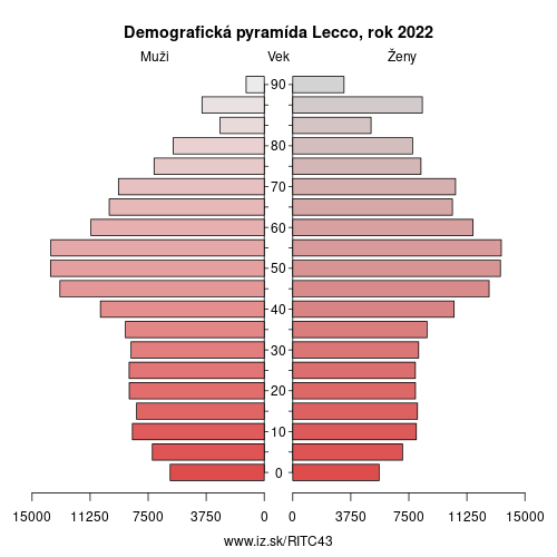 demograficky strom ITC43 Lecco demografická pyramída
