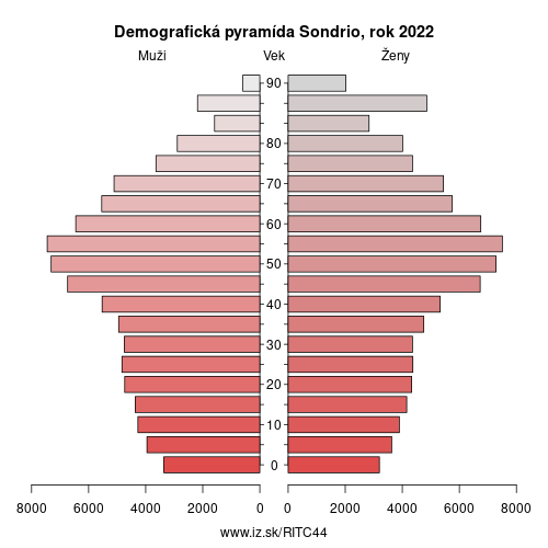 demograficky strom ITC44 Sondrio demografická pyramída