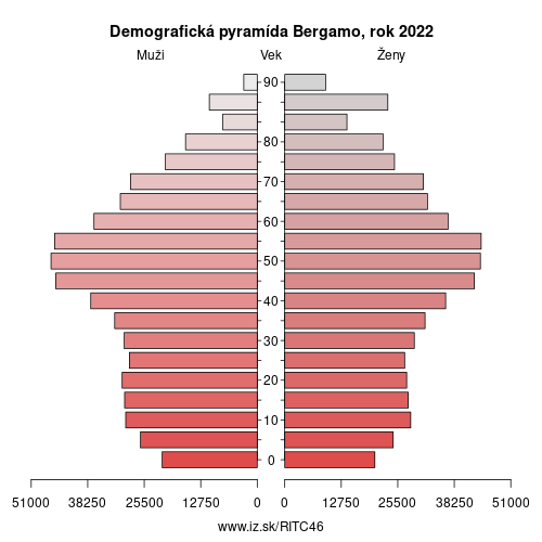demograficky strom ITC46 Bergamo demografická pyramída