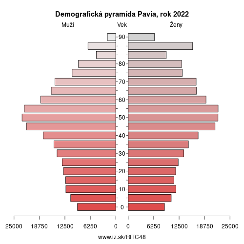 demograficky strom ITC48 Pavia demografická pyramída