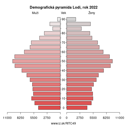 demograficky strom ITC49 Lodi demografická pyramída