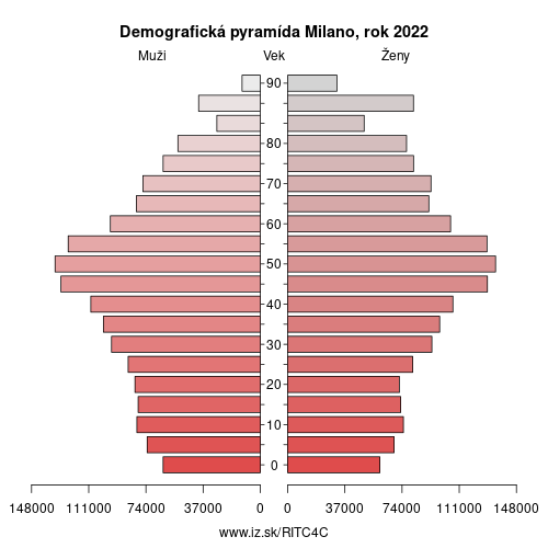 demograficky strom ITC4C Milano demografická pyramída