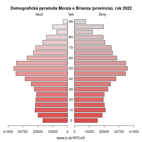 demograficky strom ITC4D Monza e Brianza (provincia) demografická pyramída