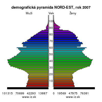 demografická pyramída NORD-EST,