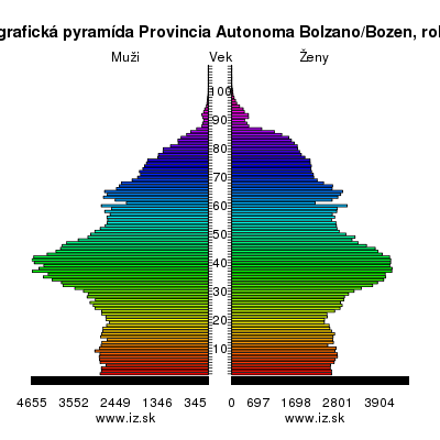 demografická pyramída Provincia Autonoma Bolzano/Bozen,