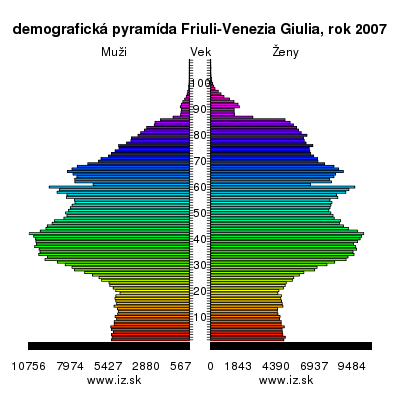 demografická pyramída Friuli-Venezia Giulia,