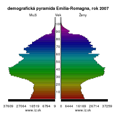 demografická pyramída Emilia-Romagna,
