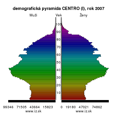 demografická pyramída CENTRO (I),