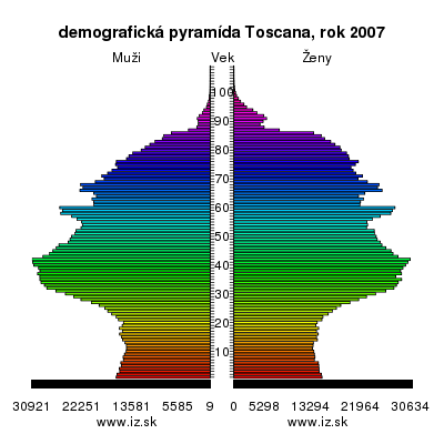 demografická pyramída Toscana,