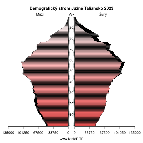 demograficky strom ITF Južné Taliansko demografická pyramída