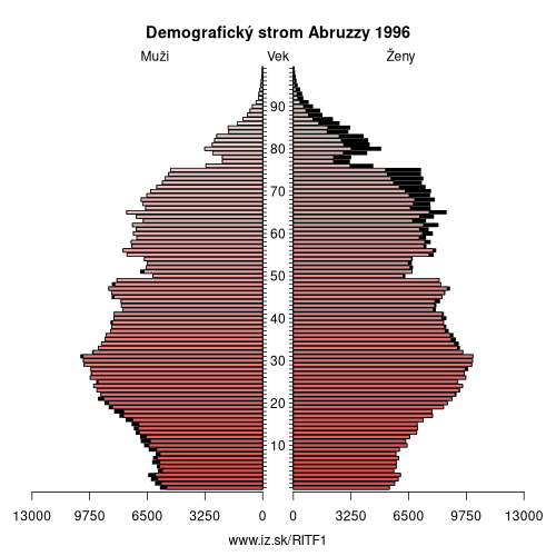 demograficky strom ITF1 Abruzzy 1996 demografická pyramída