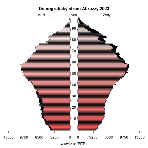 demograficky strom ITF1 Abruzzy demografická pyramída