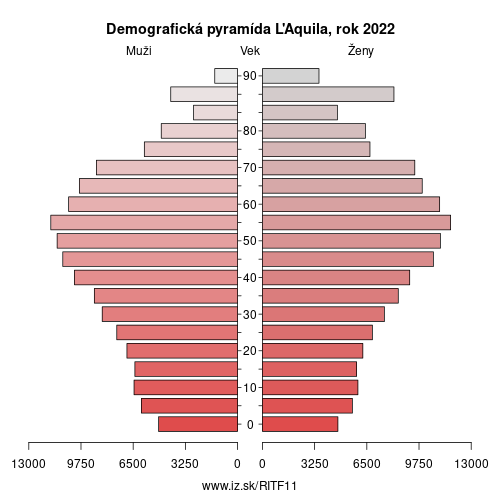 demograficky strom ITF11 L\