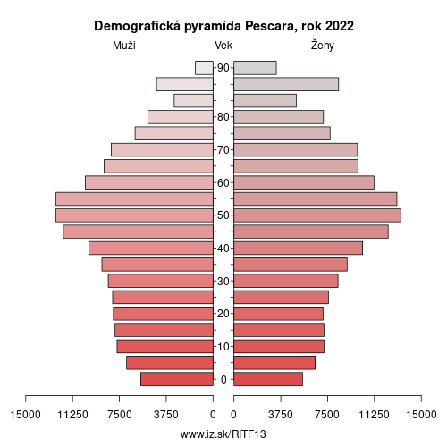demograficky strom ITF13 Pescara demografická pyramída