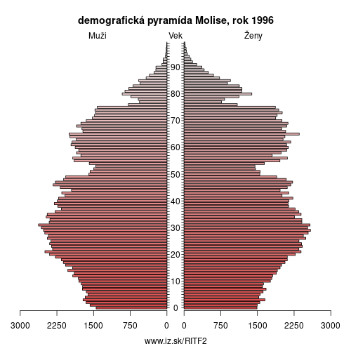 demograficky strom ITF2 Molise 1996 demografická pyramída