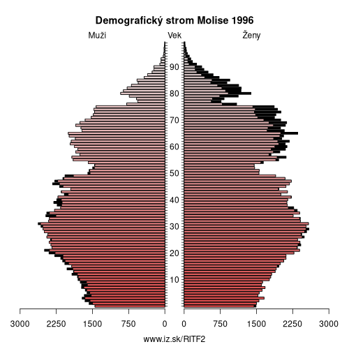 demograficky strom ITF2 Molise 1996 demografická pyramída