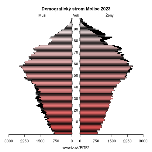 demograficky strom ITF2 Molise demografická pyramída