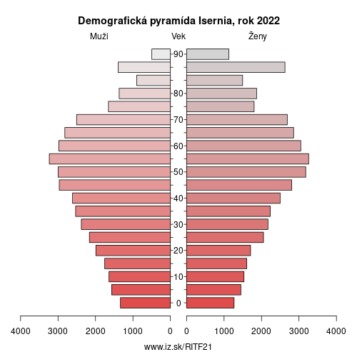 demograficky strom ITF21 Isernia demografická pyramída