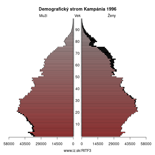 demograficky strom ITF3 Kampánia 1996 demografická pyramída